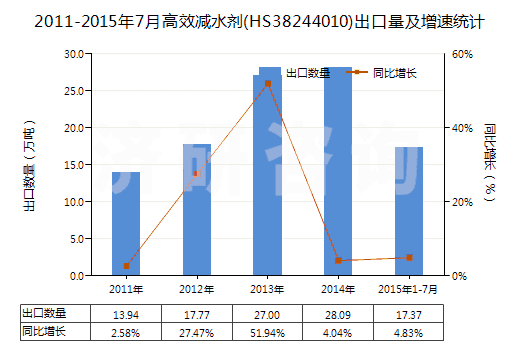 2011-2015年7月高效減水劑(HS38244010)出口量及增速統(tǒng)計(jì) 2011-2015年7月高效減水劑(HS38244010)出口量及增速統(tǒng)計(jì)